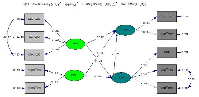 Figure 2: Model in t-value 374 and 3, which indicate the relationship between factors of study by showing the result of t-value diagram and standardized solution diagram.