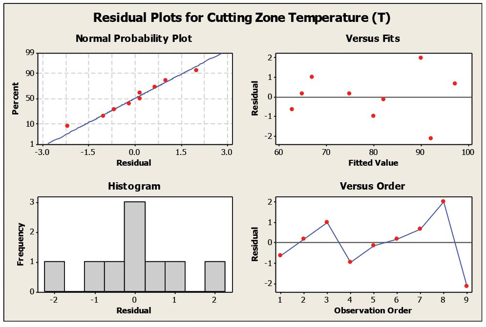 Viswanathan R, Ramesh S, Elango N and Kamesh Kumar D Figure 2. Residual plot of cutting zone temperature during regression analysis Figure 3.