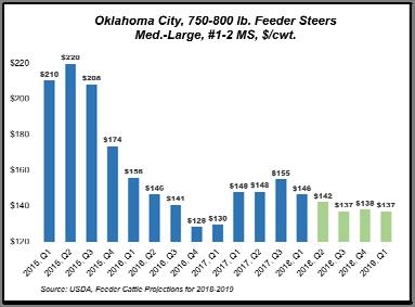 Looking Forward FL 550 lb. Feeder Steers What are Markets Projecting? $170 CME Projected Florida 550 lb. Feeder Steers Med.-Large, #1-2 MS, $/cwt.
