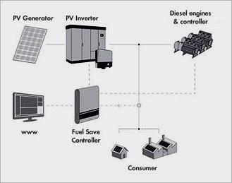 Diesel Based PV/Wind Hybrid Diesel Generators: Most common High operation costs: