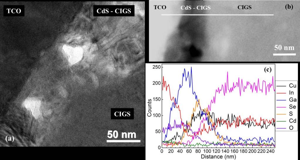 Figure 5.3: (a) High resolution TEM images of SLG / TCO / CdS / CIGS with baseline single stage CIGS depostion at T sub = 550 C.