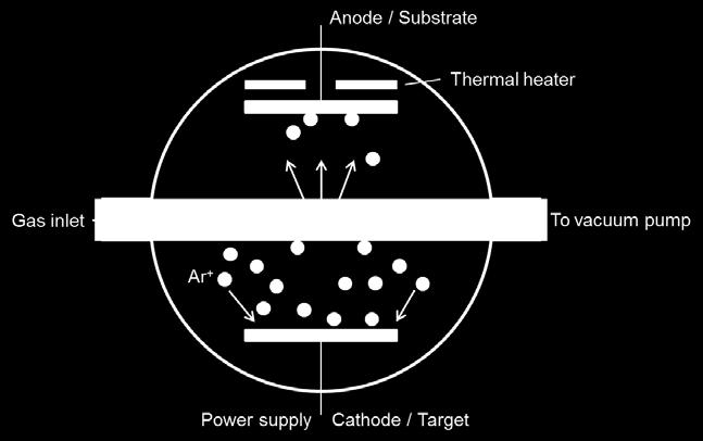 1: The schematic of the sputtering system.