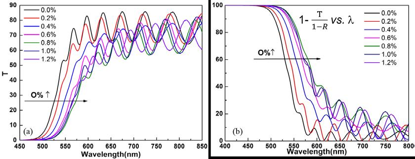Figure 3.11: (a) Transmittance spectra of the ZnSe 1-x O x films sputtered in different oxygen content working gas conditions. (b) The corrected absorption spectra (1- T / (1-R) vs.