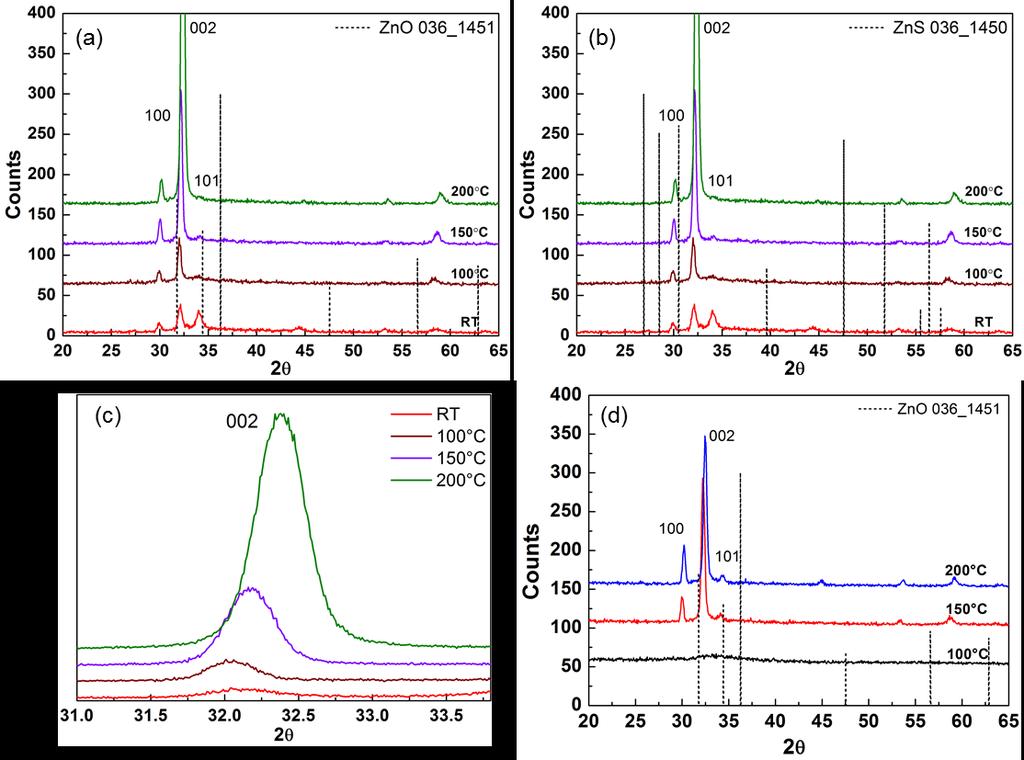 Figure 4.1: (a) GIXRD patterns of Zn(S,O) films sputtered on Si wafers at different substrate temperatures compared to ZnO standard.