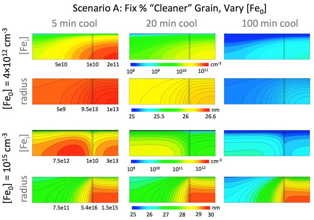 Ashley E. Morishige et al. / Energy Procedia 77 ( 2015 ) 119 128 125 Fig. 7. Wafer cross-section maps of the post-gettering [Fe i] and precipitate radius for the highest and lowest [Fe 0] (% ingot height) in Scenario A.