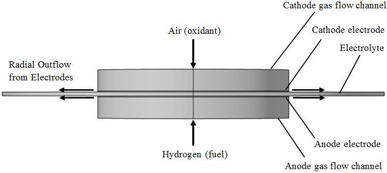 SOFC Geometry Anode & Cathode thickness Electrolyte layer thickness Anode & Cathode diameter Electrolyte diameter