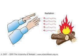 What is radiation? Radiation is the transfer of energy by electromagnetic waves. All objects, including the sun and all living things, emit radiation.