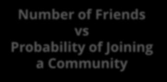 In data mining terms, number of friends of an individual in a community A feature to predict whether the individual joins the community (i.e., class attribute).