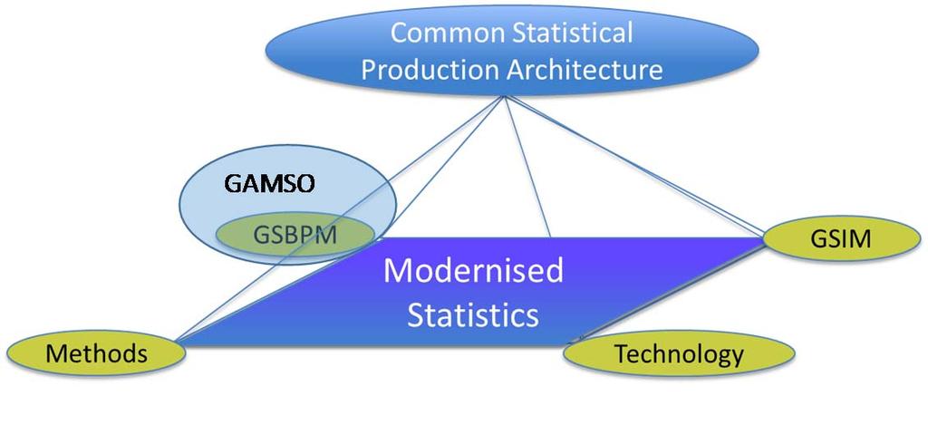 Purpose The Generic Activity Model for Statistical Organizations (GAMSO) describes and defines the activities that take place within a typical statistical organization.