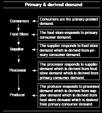 If the primary demand ceases to exist, the derived demand also