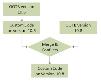 Typical custom codes merge process Example: Upgrade from an ENOVIA PLM system version 10.6 to 10.