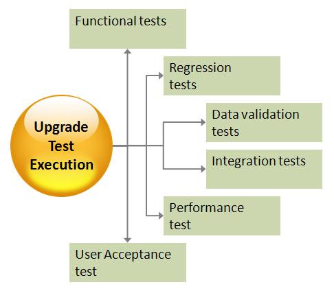 The impact of upgrade project can be huge from application usage