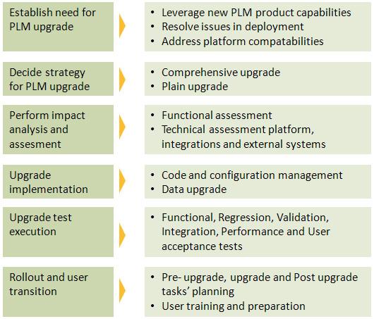 Conclusion The paper presented a perspective on several aspects involved in a PLM upgrade.