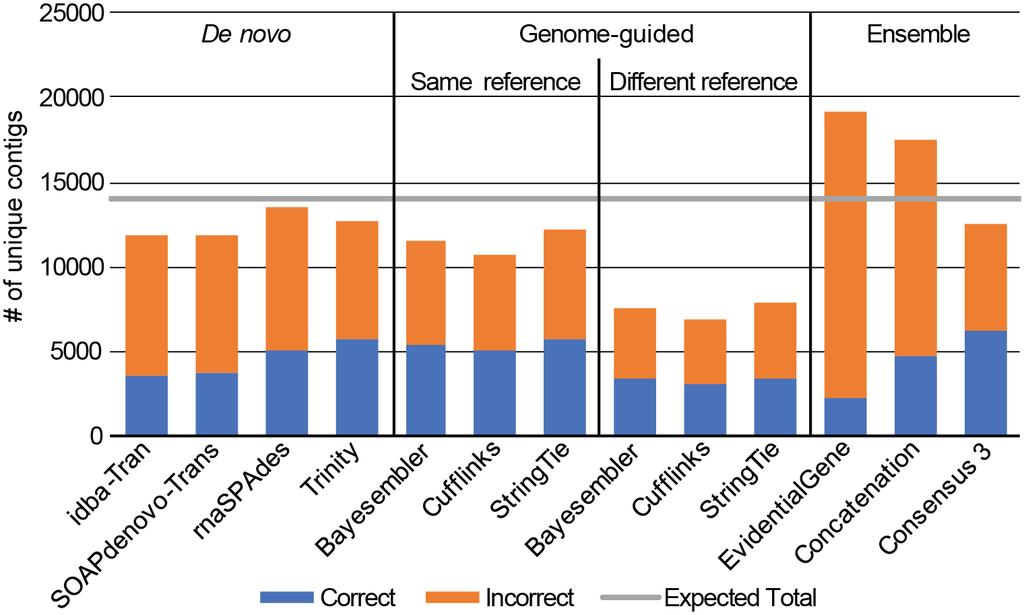 28 Figure 3.4: Performance comparison among all assemblers including de novo, genomeguided, and ensemble strategies.