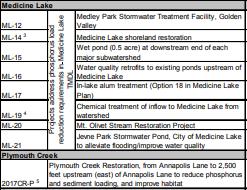 Strategies The implementation strategy for the Medicine Lake TMDL describes actions necessary to achieve these reductions goals and include: Water quality retrofits to existing stormwater ponds;