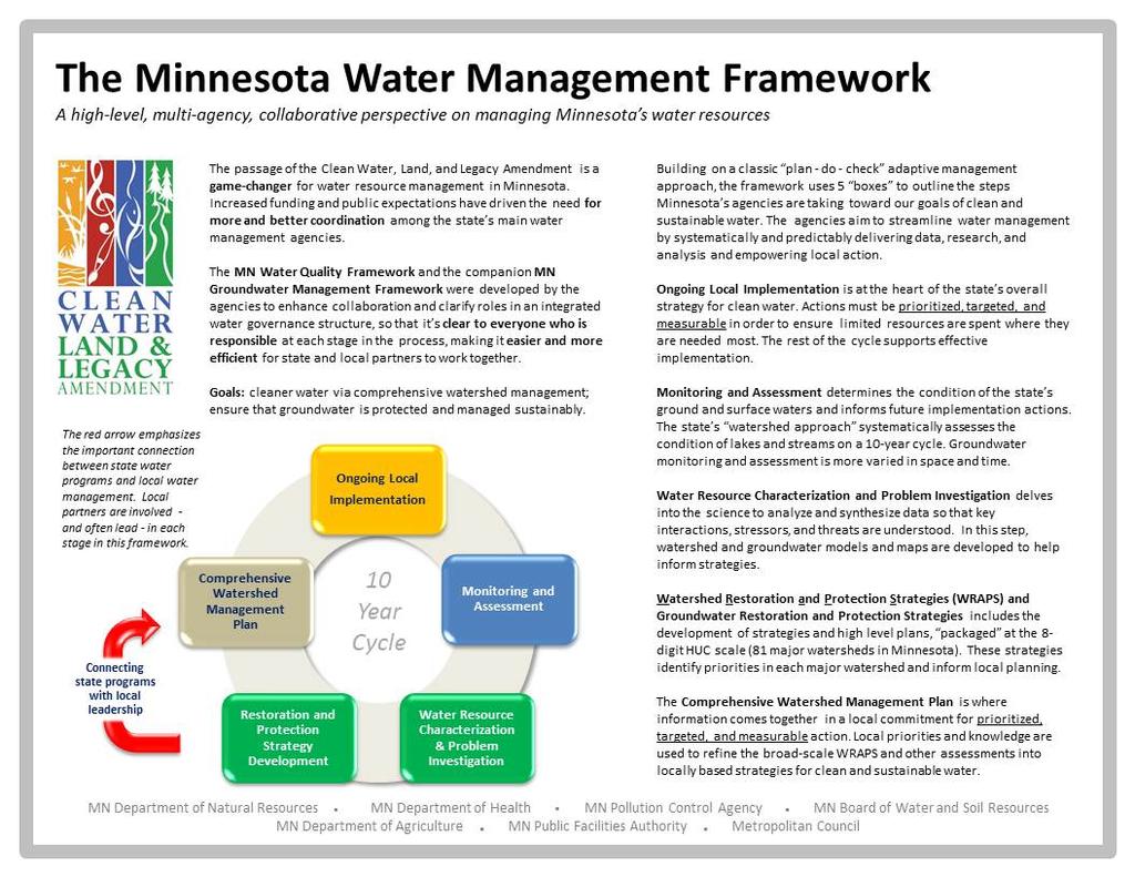 Appendix A: The Minnesota Water Management