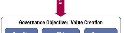 as a governance objective Value creation: Realising benefits at an optimal resource