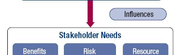 Stakeholder Value and Business Objectives