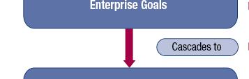 strategy COBIT 5 goals cascade translates