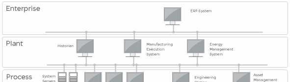 Optimize Process & production energy Process Automation