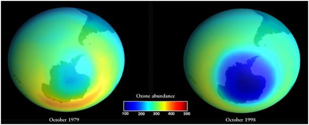 Ozone can be destroyed by synthetic CFC pollutants, such as freon Ozone absorbs UV light Two distributions of stratospheric ozone over Antarctic in October 1979 and October 1998.