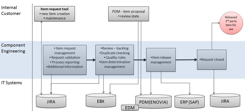 24 house management. Figure 6 shows systems which are currently used in itemization processes in the case company. A B C D Figure 6. IT systems used for daily practical itemization work.