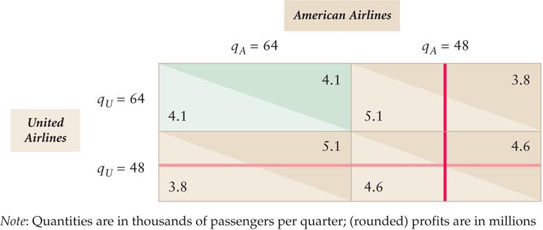 Airline Game Nash Bargaining Solution To maximize NP = (π A d A ) x (π U d U ), there are 4 possible outcomes.