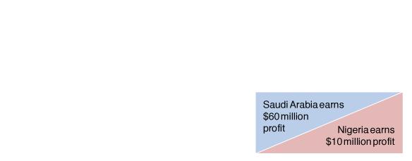 will occur with Saudi Arabia