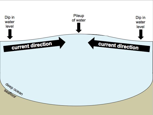 Current direction as a control on upwelling and downwelling: Currents that converge (come together) tends to cause water to pile up (like pushing water to one end of the bathtub raises the water