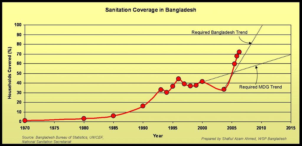 Emerging Miracle Significant increase in sanitation coverage in 3 years!