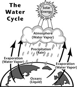 Hydropower Hydropower relies on the water cycle. Herein: Solar energy heats water on the ocean surface, causing it to evaporate.