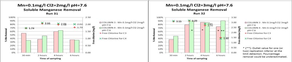 1 Chlorine 3 7.6 Dosage stability Mn=0.1mg/l Range: 0.079 0.141mg/l Cl 2 =2mg/l Range: 1.59 2.