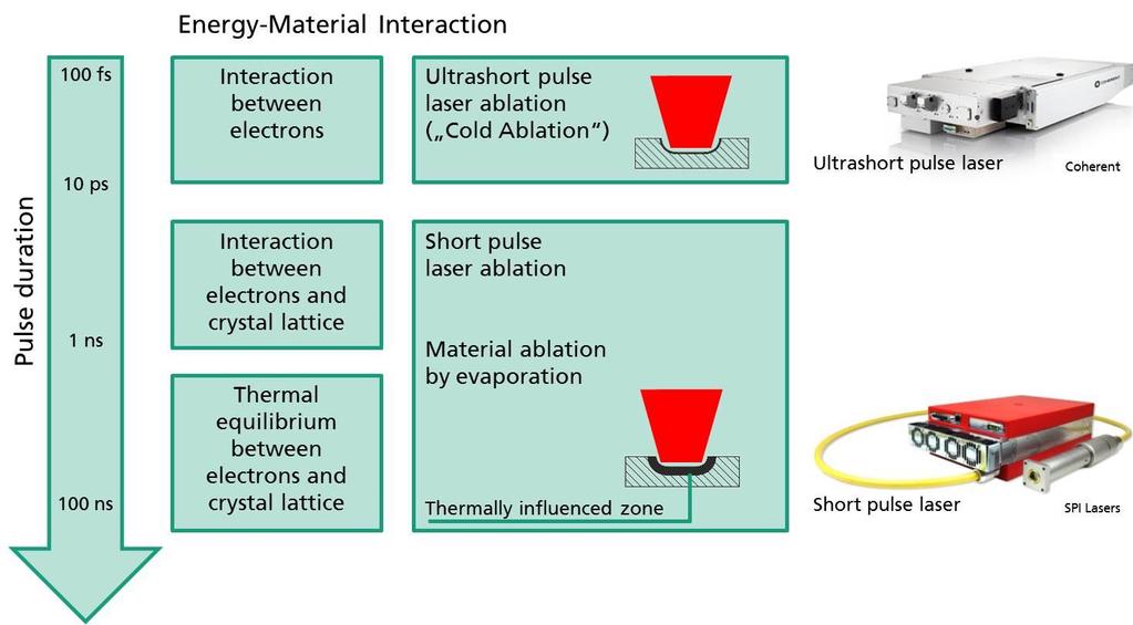 Fig. 2. Classification of Ultrashort Pulse and Short Pulse Laser Ablation The absorption characteristics of short pulse and ultrashort pulse laser radiation in diamond materials differ considerably.