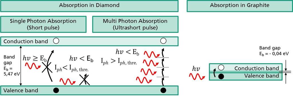 Fig. 3. Absorption Behavior of Diamond and Graphite 2.