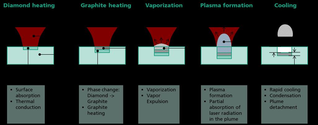 The energy is deposited into the surface of the diamond material and is generating heat. The heat is transported into the depth by thermal conduction.