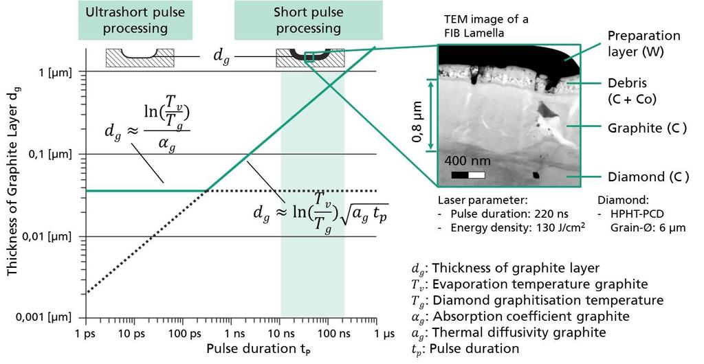 The thickness of the graphite layer again depends on the pulse duration. Kononenko et al.