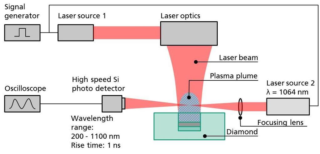In a second experiment a second laser source is used to measure the absorption in the plasma plume (figure 8).