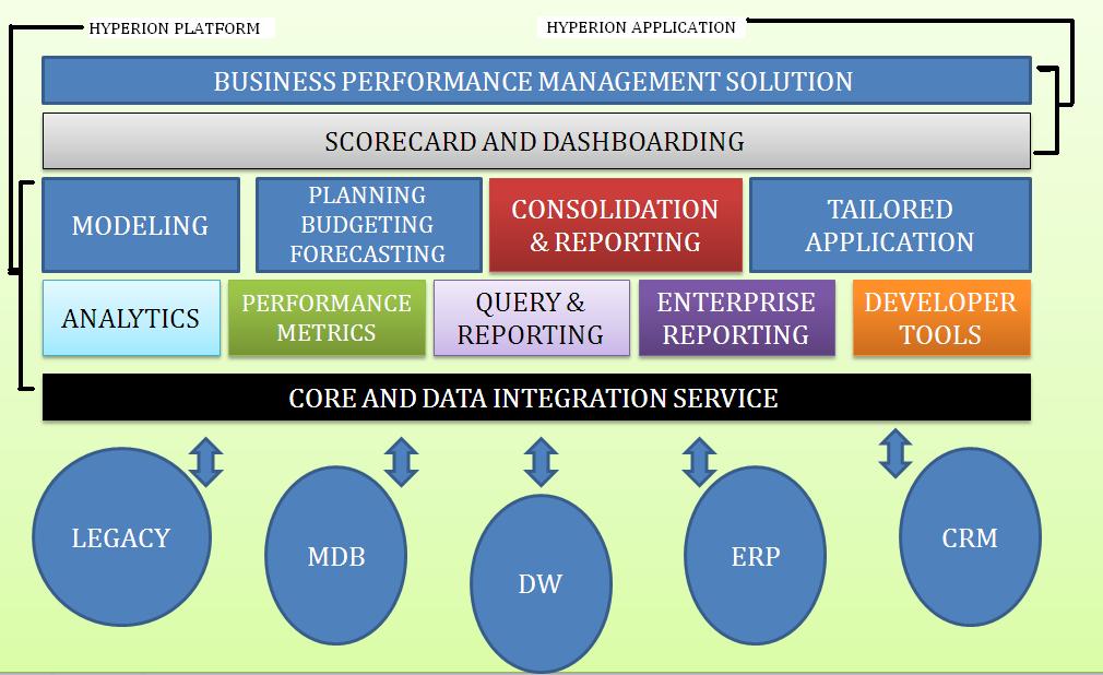 Introduction Financial Reporting Features and Architecture Overview The final goal of Hyperion Product Suite is to analysis data and information and publish report on the basis of analysis, be it