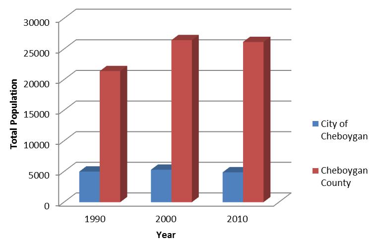 Figure 3-1 Graph Comparing Total Population of City of Cheboygan and Cheboygan County for 1990, 2000 & 2010 Source: (Cheboygan City NWMCOG Census 1990 & 2000, Cheboygan City General Population 2010,