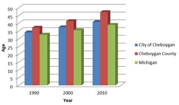 Figure 3-2 Comparing Median Age Source: (Cheboygan City General Population 2010), (Michigan Demographic Profile 2010), (Michigan General Characteristics 1990) Table 3-3 Median age and Age