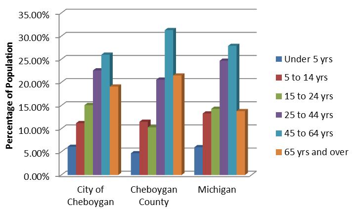 Figure 3-3 Comparing Percent of Population by Age Group between City of Cheboygan, Cheboygan County and Michigan for 2010 Source: (Cheboygan City General Population 2010), (Michigan Demographic