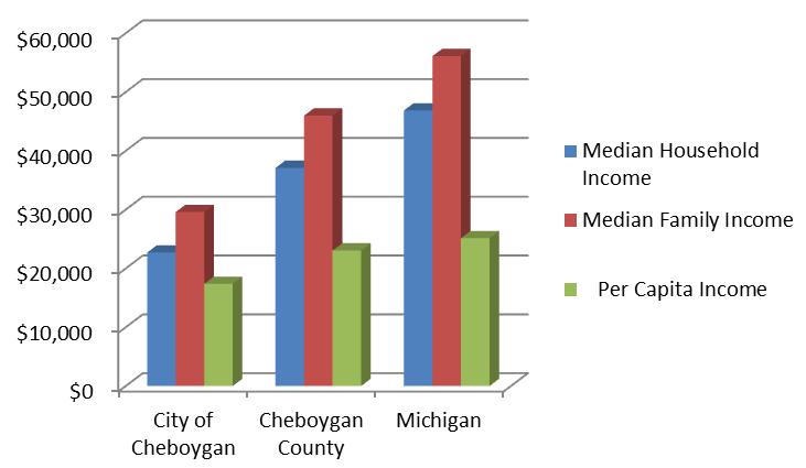 Figure 4-1 Income Comparison between City of Cheboygan, Cheboygan County & Michigan for 2010 Source: (Cheboygan County NWMCOG Census 1990, 2000, Cheboygan County Households and Families 2010,