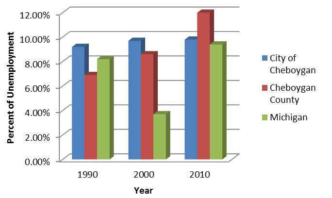 Figure 4-2 Comparing Unemployment Status between City of Cheboygan, Cheboygan County and Michigan for 1990, 2000 & 2010 Source: (Cheboygan County NWMCOG Census 1990, 2000, Cheboygan County Households