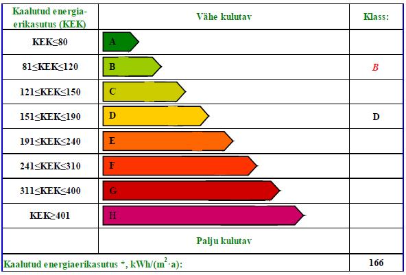 It should be said here that although the measured energy use for the kinderkarten was 166 kwh/m 2 it would be possible to achieve the energy leval