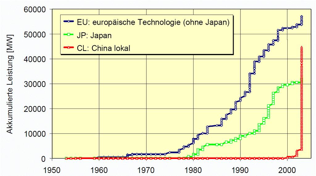 Comparison Of orders For The Capacity Of SC Units In The World (Except The US) Accumulative capacity of order ( MWe) EU Japan China China introduced 22 SC units