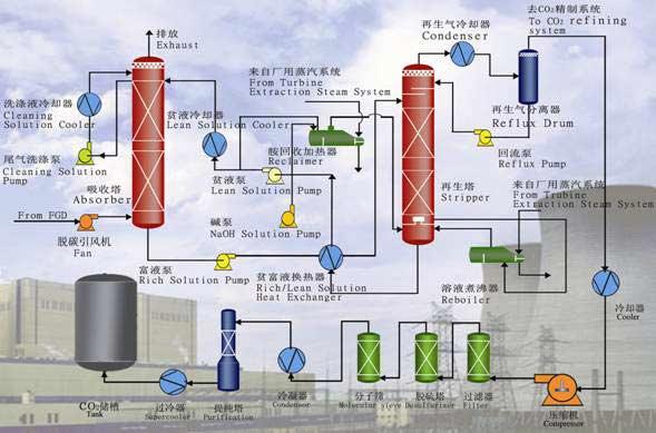 by more than 85%. The Huaneng pilot plant is designed to capture 3,000 tons of CO 2 per year, CO 2 purity is 99.