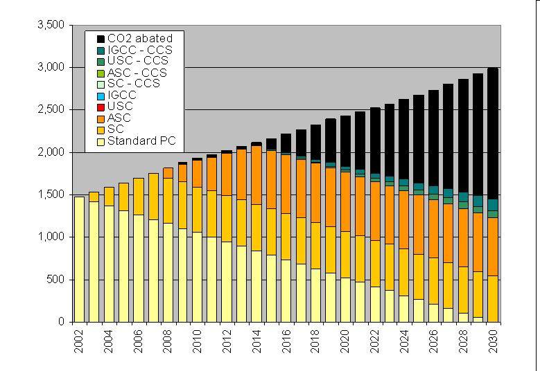 CO 2 Emissions (Million tons) UC/USC Will Play Tremendous