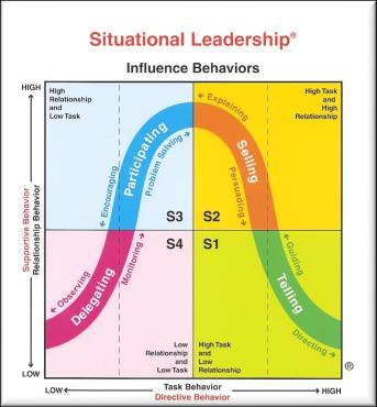 Situational What behaviors do you see yourself doing the most in the workplace?