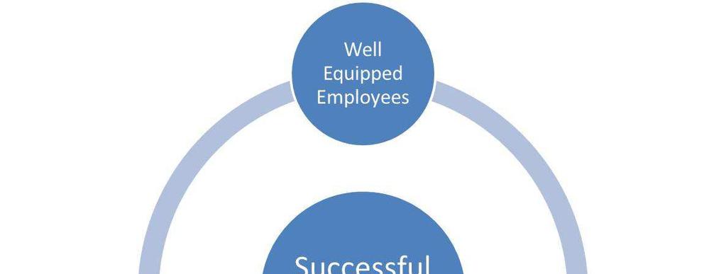 For Zapp to be effective, employees need.