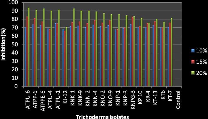 Fig.3 Antagonistic potential of Trichoderma spp against S. rolfsii through non-volatile compounds Fig.4 Antagonistic potential of Trichoderma spp against F. oxysporium. f.sp. ciceri through non-volatile compounds In case of R.